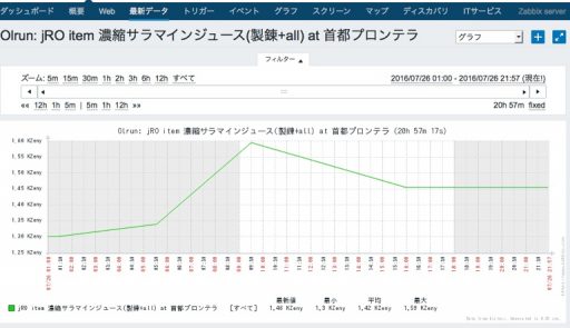 アイテム単位のグラフ